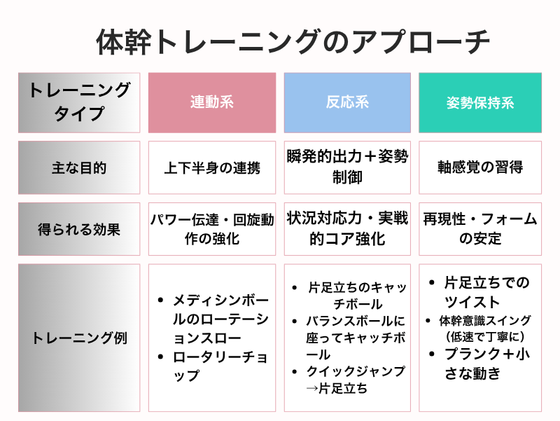 体幹トレーニングの3タイプ