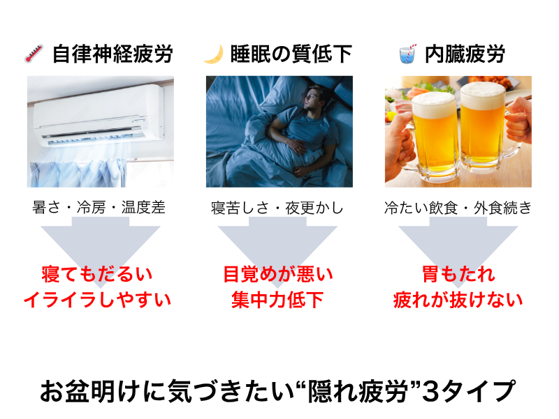 隠れ疲労の3タイプ図解