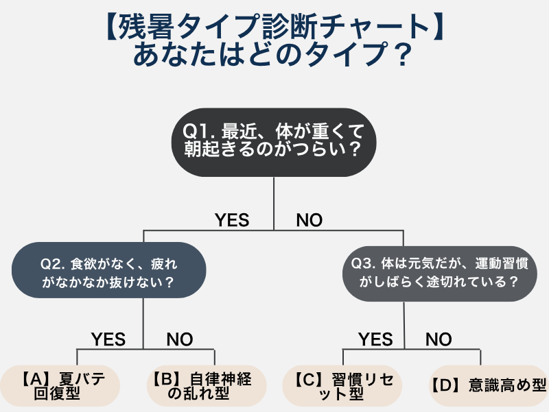 残暑タイプ診断チャート