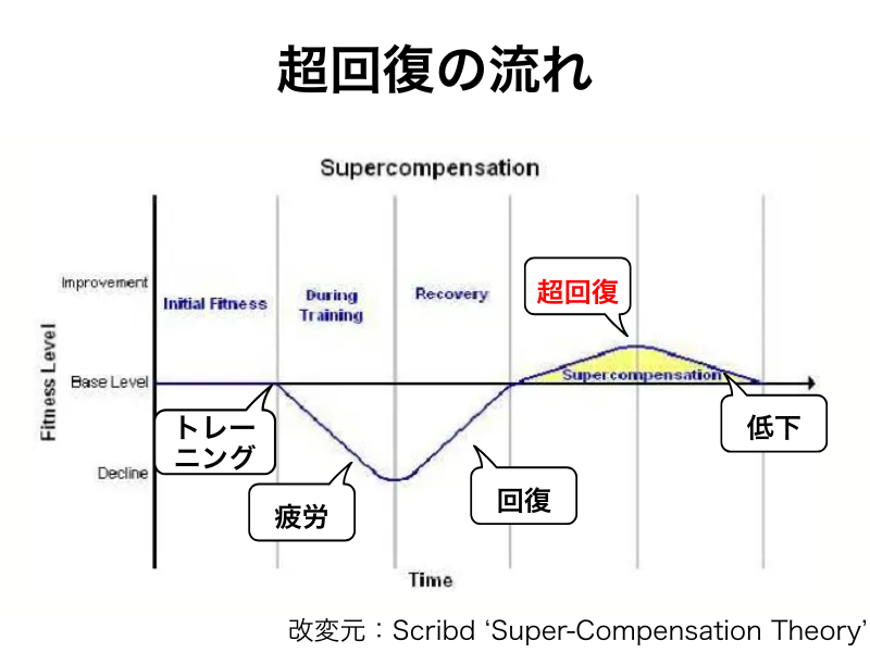 超回復の流れ図解
