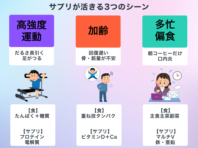 サプリが活きる3つのシーン（高強度運動・加齢・多忙偏食）と食事・サプリ例
