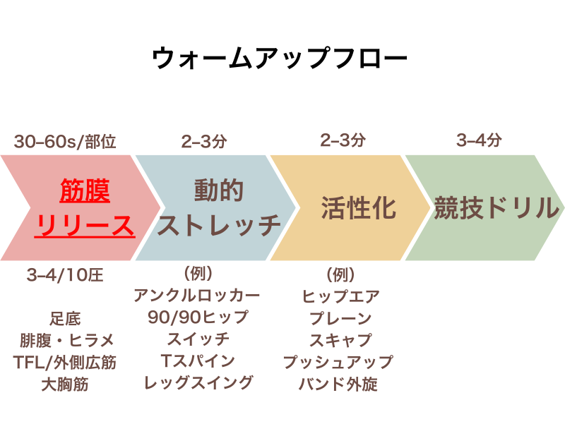 試合前ウォームアップのベストフロー：軽い筋膜リリースから動的ストレッチ・活性化・競技ドリルへ