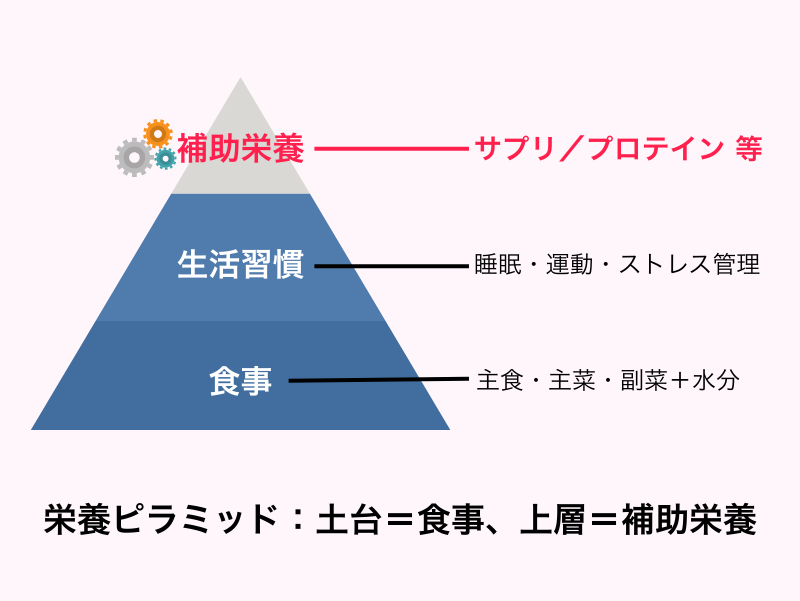 栄養ピラミッド：土台は食事、生活習慣を経て最上層に補助栄養（サプリ・プロテイン）