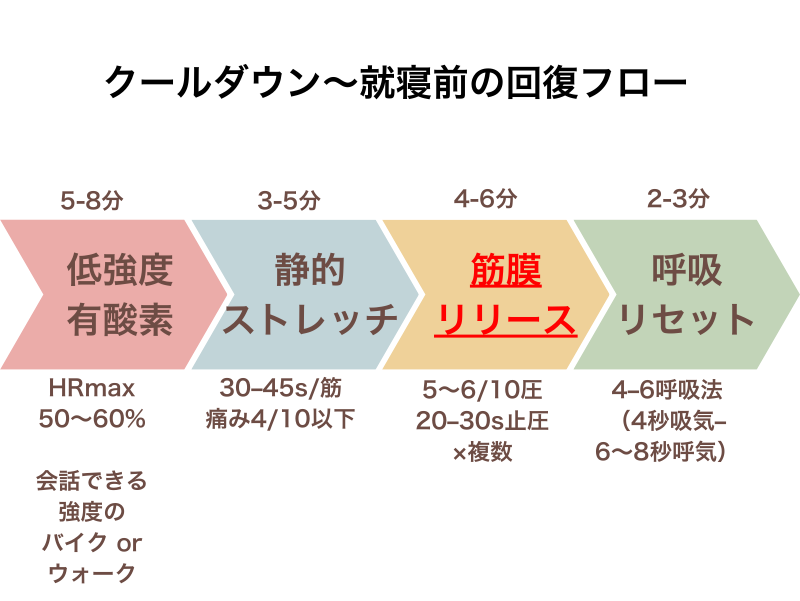 クールダウンから就寝前までの回復フローと時間配分の目安