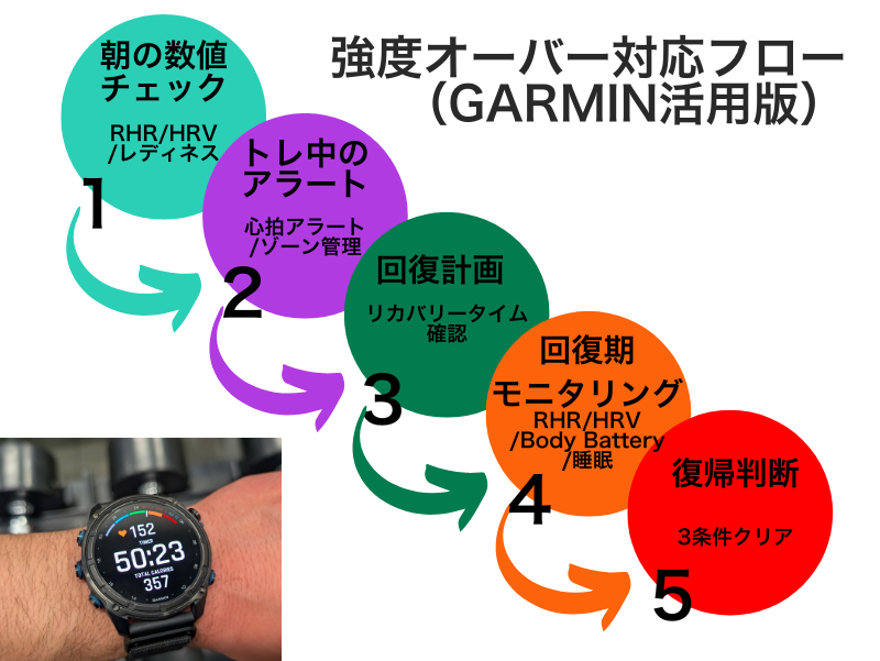 強度オーバー対応フロー（Garmin活用版）