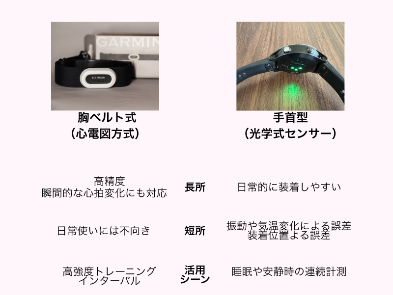 胸ベルト式と手首型心拍計の比較