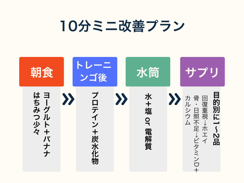 10分ミニ改善プラン：朝食→トレーニング後→水筒→目的別サプリ