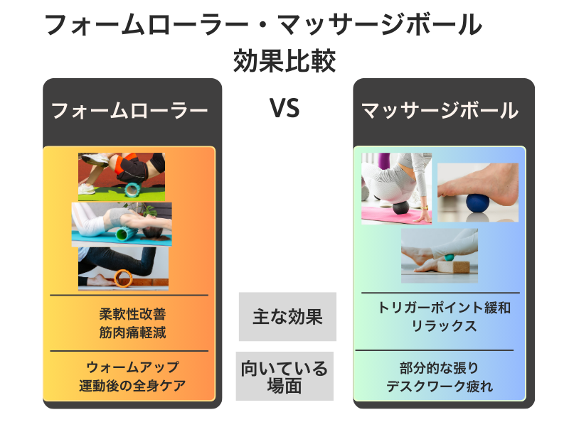 フォームローラーとマッサージボールの効果比較
