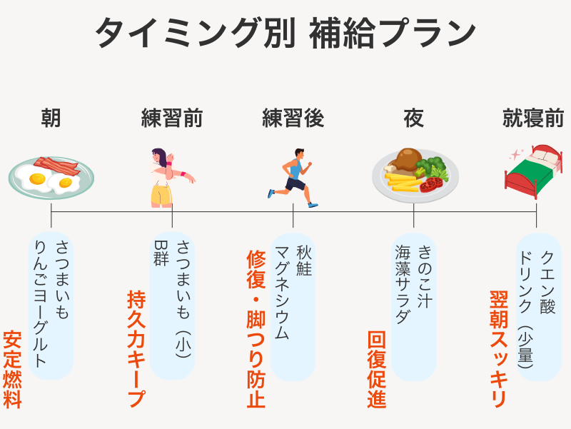 タイミング別補給プラン：朝・練習前・練習後・夜・就寝前に何を摂るか。さつまいも＋B群、秋鮭＋マグネシウム、りんご・クエン酸、きのこ汁・海藻、就寝前クエン酸など