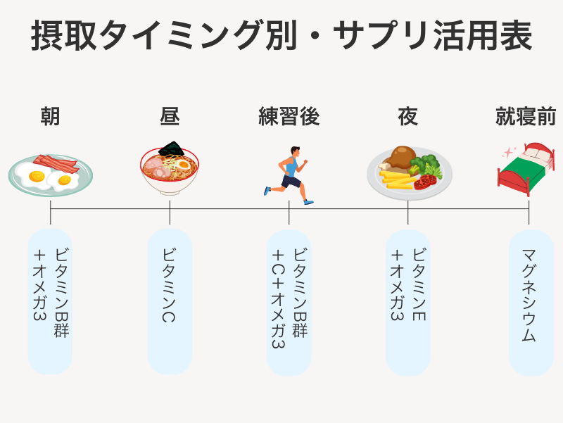 摂取タイミング別・サプリ活用表