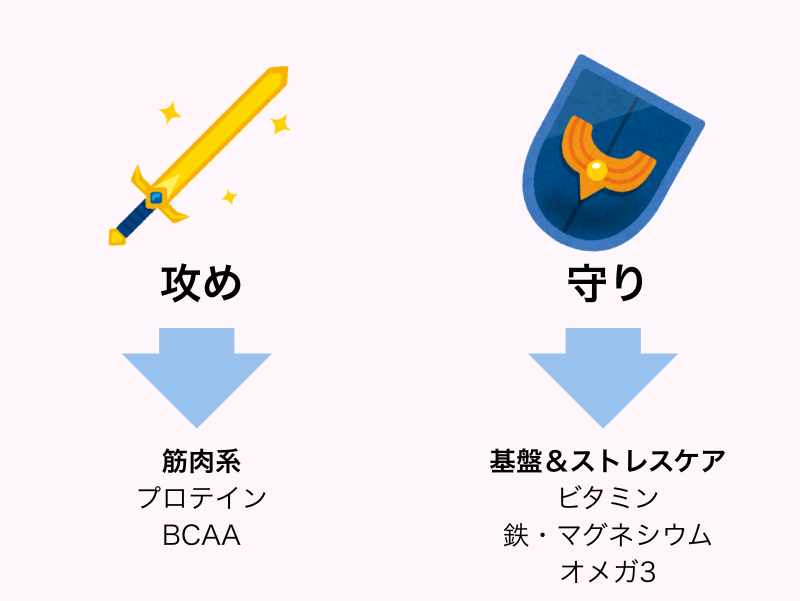 攻めと守りの栄養戦略