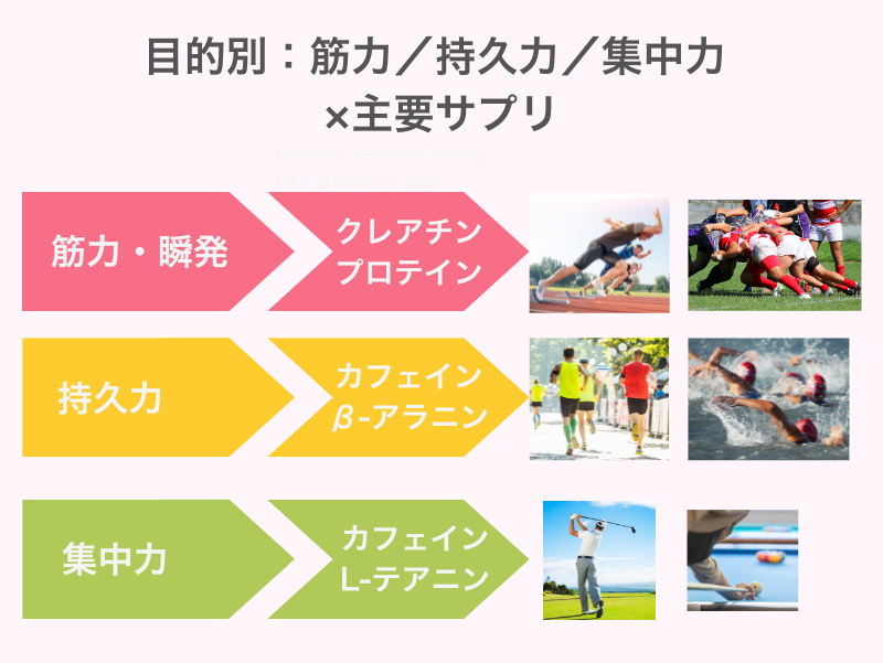 目的別マップ：筋力・瞬発＝クレアチン・プロテイン／持久力＝カフェイン・β-アラニン／集中力＝カフェイン・L-テアニン（パフォーマンス向上サプリの対応表）
