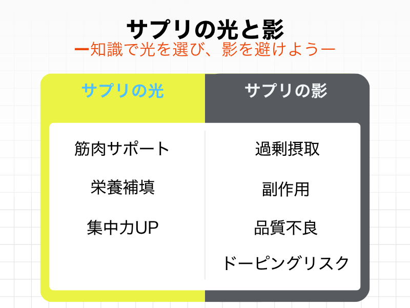 サプリの光と影（筋肉サポート・栄養補填 vs 過剰摂取・副作用・ドーピングリスク）