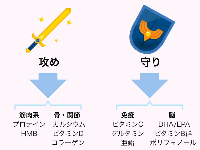 50代からの栄養｜攻めと守り
