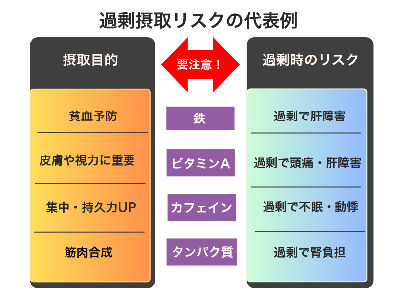過剰摂取リスクの代表例（鉄・ビタミンA・カフェイン・タンパク質の過剰摂取リスク）
