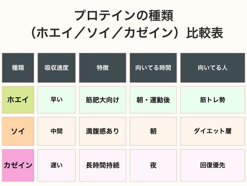 プロテインの種類（ホエイ／ソイ／カゼイン）比較表