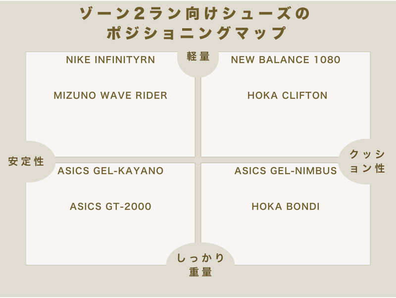 ゾーン2ラン向けシューズのポジショニングマップ（安定性×クッション性×重量×軽量の4象限）