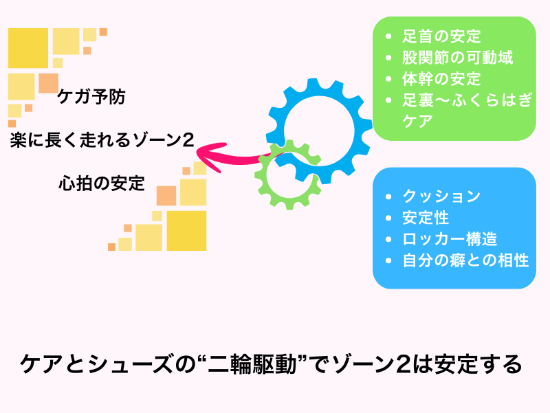 ケアとシューズの二輪駆動でゾーン2が安定する図（ケア：足首・股関節・体幹／シューズ：クッション・安定性・ロッカー構造など）