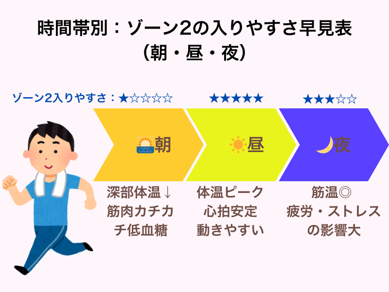 時間帯別：ゾーン2の入りやすさ早見表