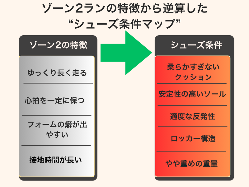 ゾーン2ランの特徴から逆算したシューズ条件（柔らかすぎないクッション・安定性の高いソールなど）