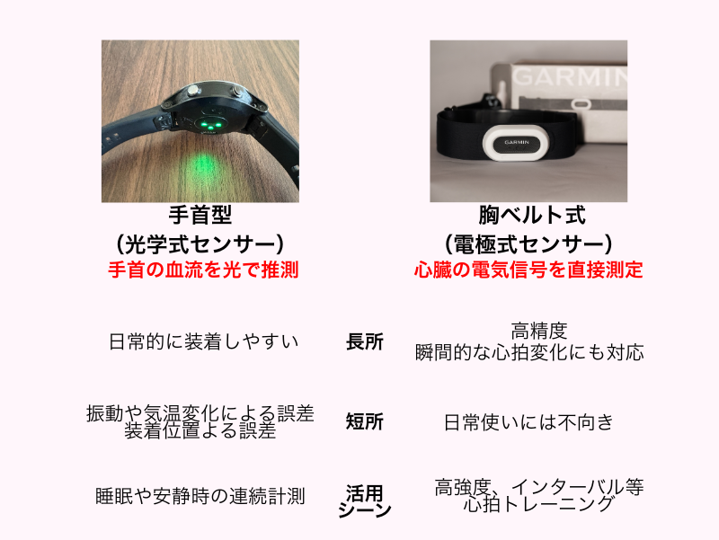 光学式心拍計と胸ベルト式心拍計の比較図。光学式は手首で血流を光学的に推測し、胸ベルト式は心臓の電気信号を直接測定する仕組みが示されている