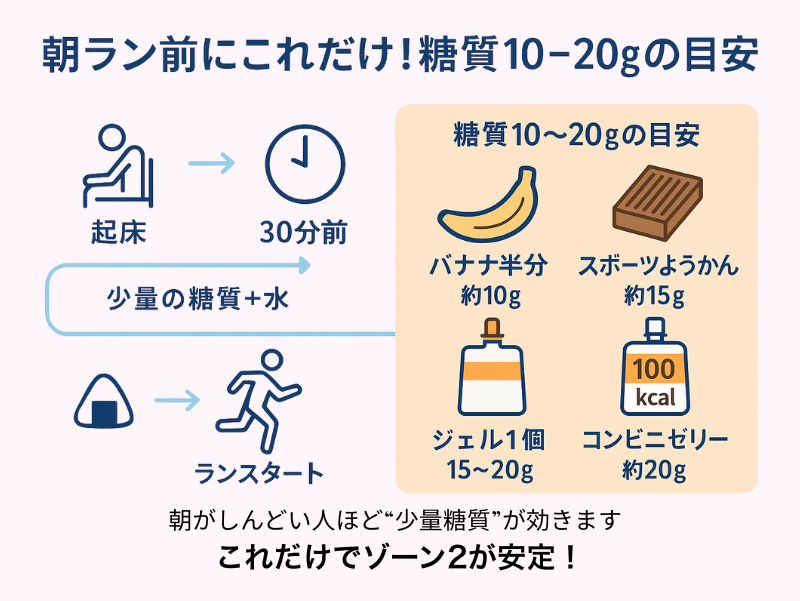朝ラン前に摂りたい糖質10〜20gの目安として、バナナ半分・スポーツようかん・エネルギージェル・コンビニゼリーなどを示した図解