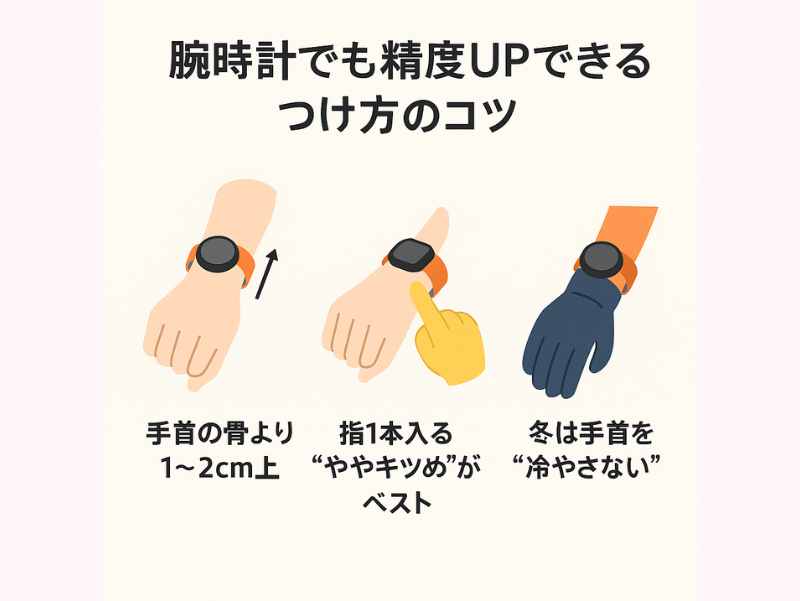 腕時計の心拍精度を上げるためのつけ方のコツを示した図。手首の骨より1〜2cm上に装着、指1本入る締め付け、冬は手首を冷やさないという3つのポイントを説明している