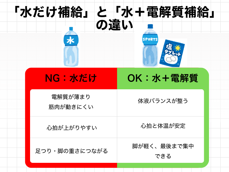 水だけ補給と水と電解質を一緒に補給した場合の違いを比較し、電解質補給が心拍や脚の軽さに与える影響を示した図解