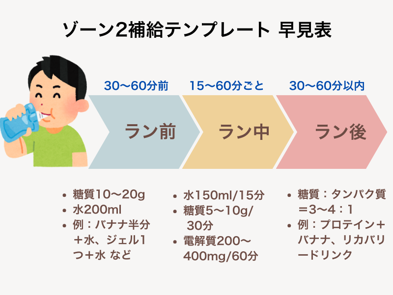 ゾーン2トレーニングのラン前・ラン中・ラン後に何をどれくらい補給するかをまとめた補給テンプレート早見表