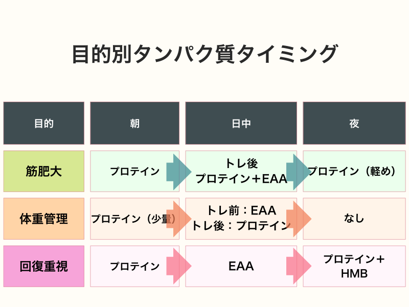 目的別タンパク質タイミング（筋肥大・体重管理・回復重視）