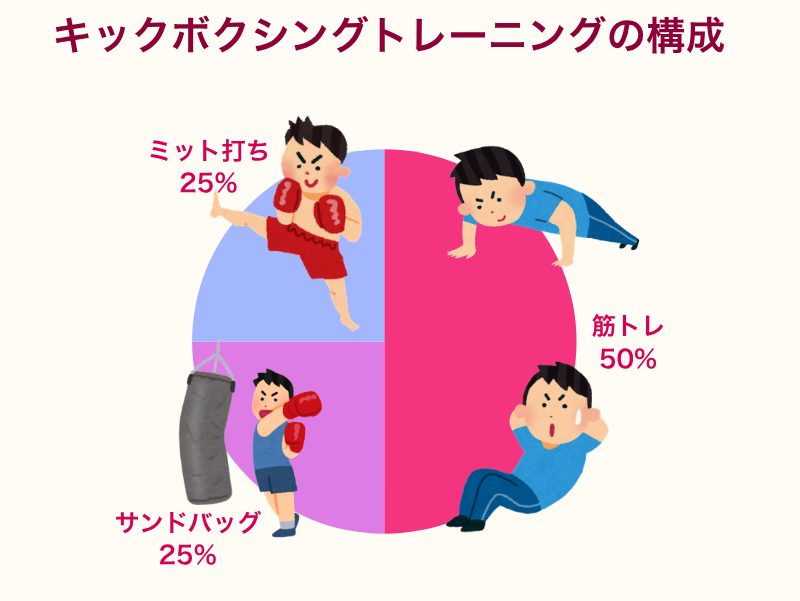 キックボクシングトレーニングの構成