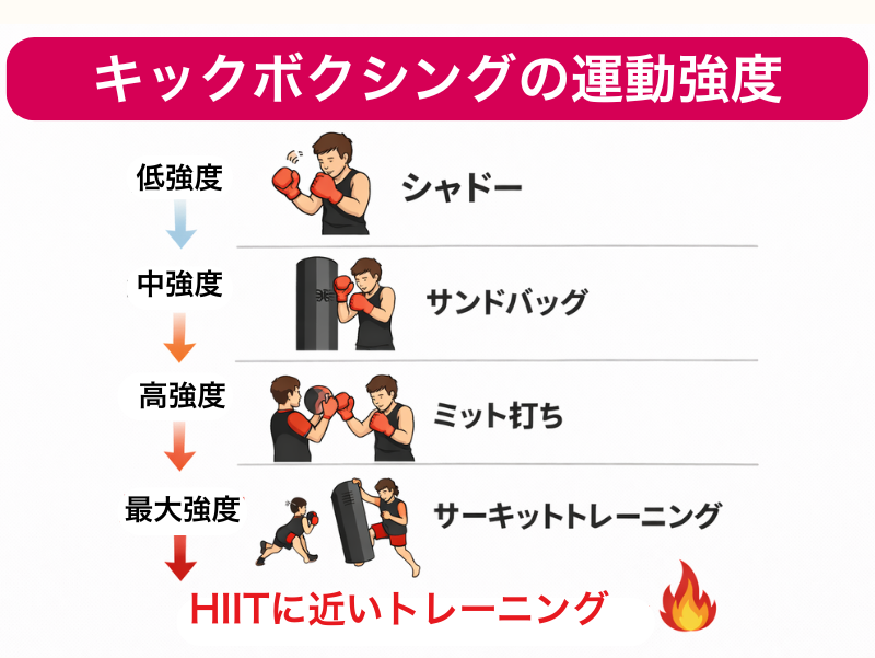 キックボクシングの運動強度