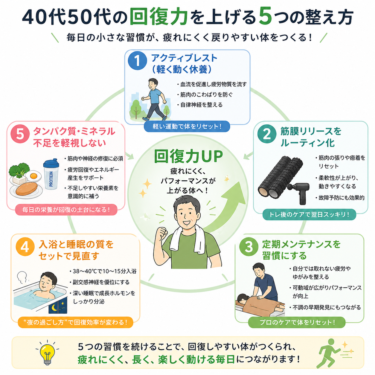 40代50代の回復力を上げる5つの整え方を示した図解