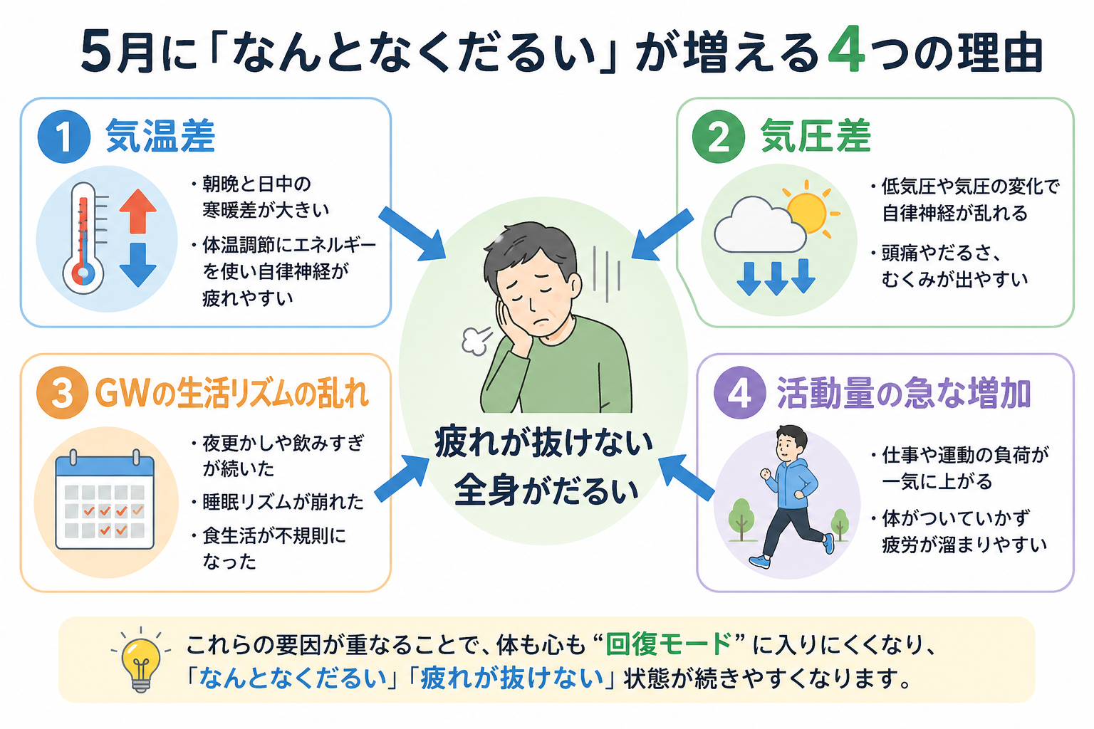 5月に疲れが抜けない原因を示した図解