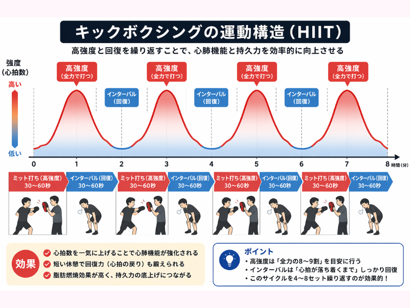 キックボクシングの運動構造とHIITの関係を示した図解