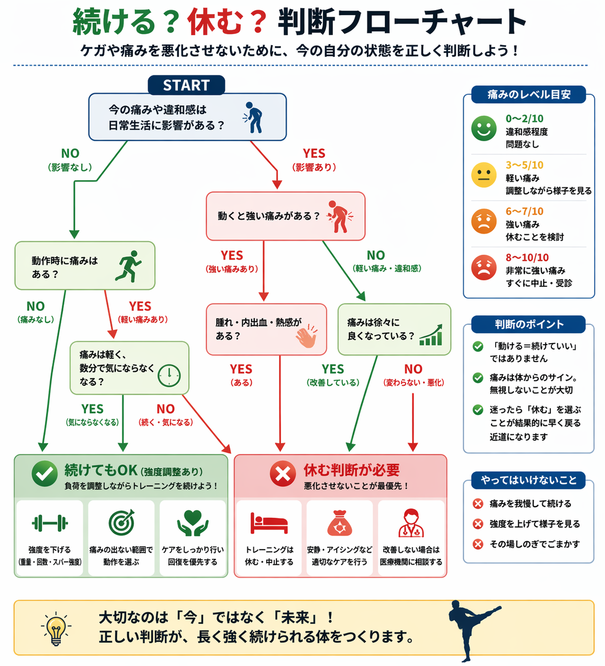キックボクシングで痛みがあるときに続けるか休むかの判断フローチャート