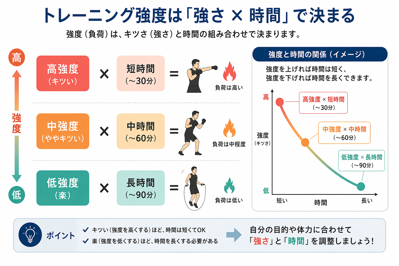 トレーニング強度と時間の関係を示した図解