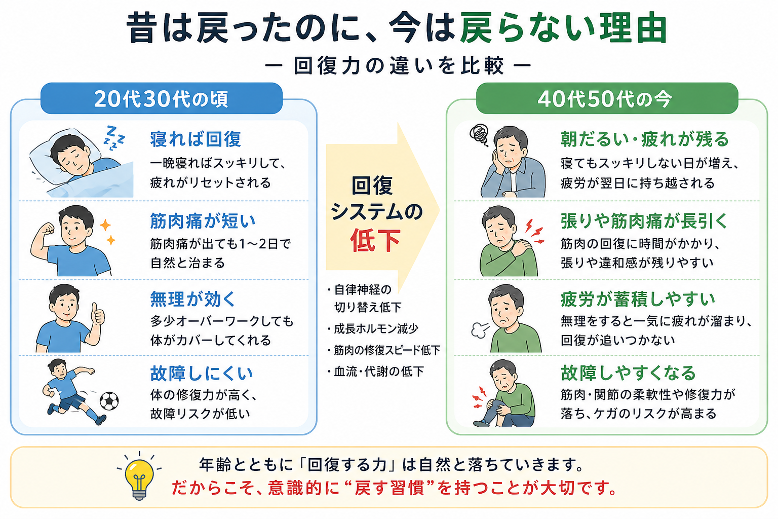 20代30代と40代50代の回復力の違いを比較した図解