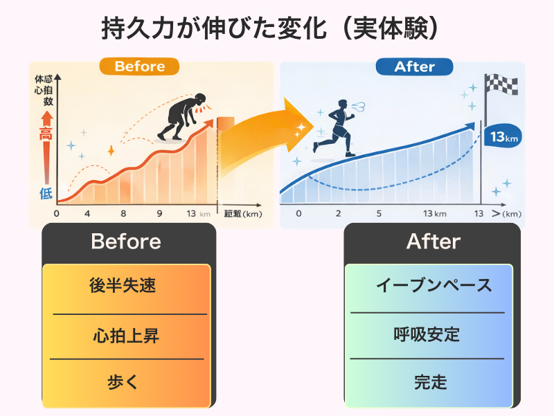 キックボクシングによる持久力の変化をBefore Afterで比較した図解