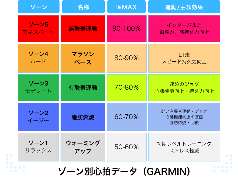 Garminのゾーン別心拍データをまとめた図解