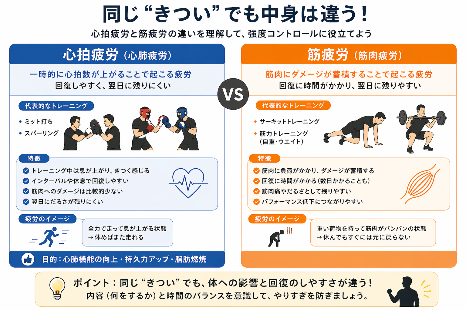 心拍疲労と筋疲労の違いを比較した図解