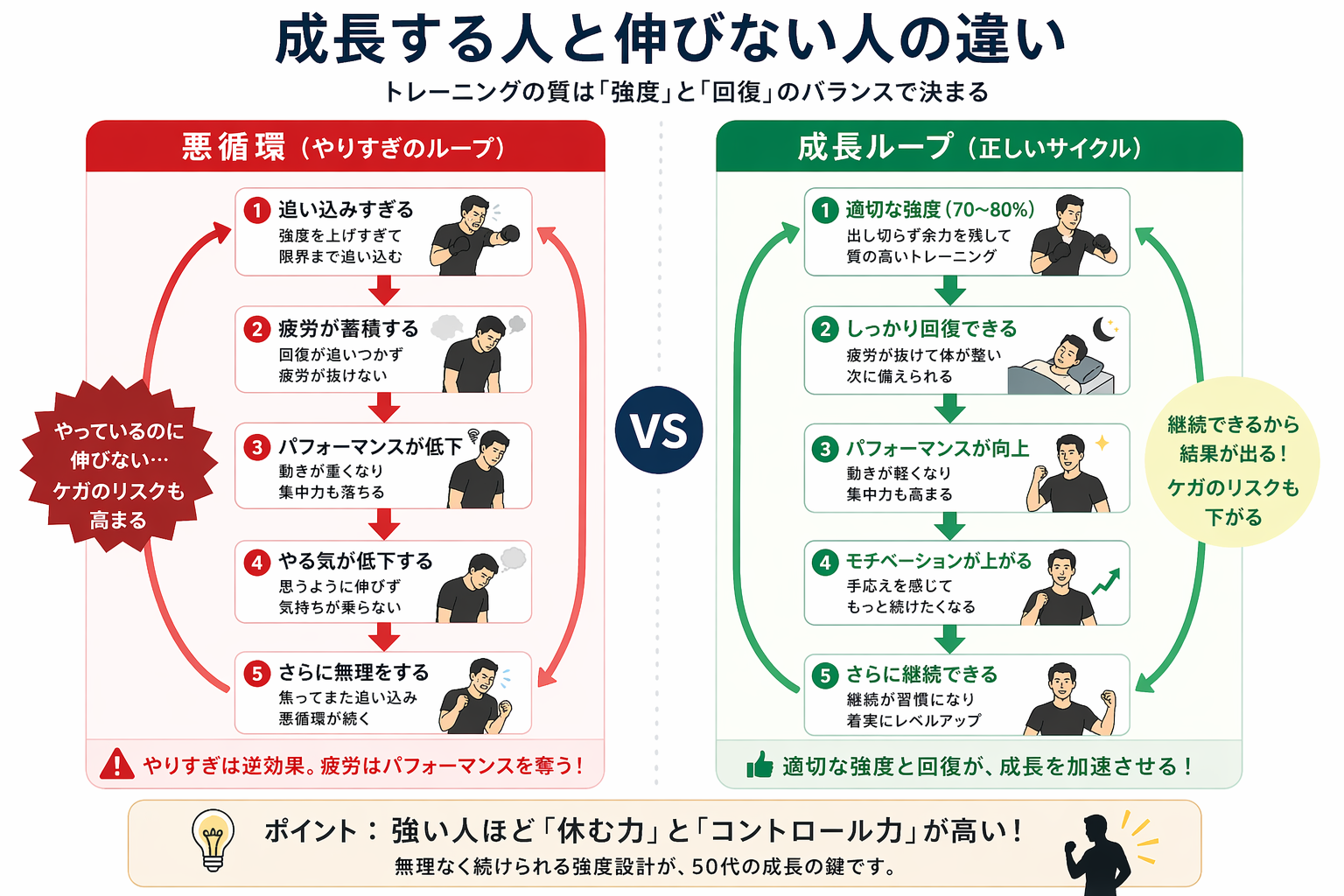 適切な強度と回復による成長ループと、やりすぎによる悪循環を比較した図解