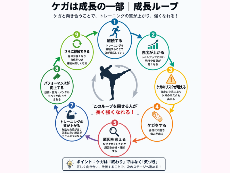 ケガは成長の一部｜キックボクシングの成長ループ図解