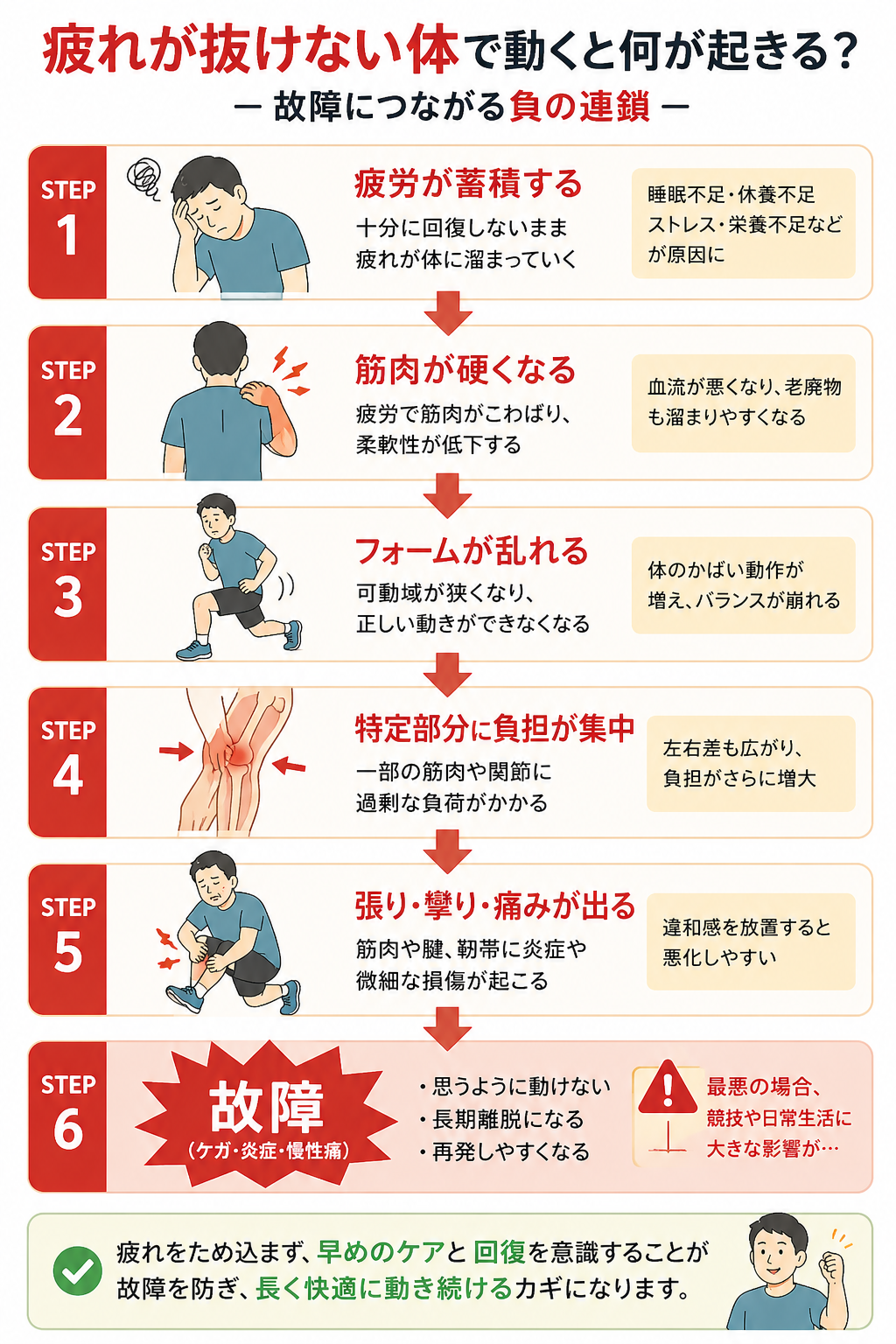 疲労の蓄積から故障につながる流れを示した図解