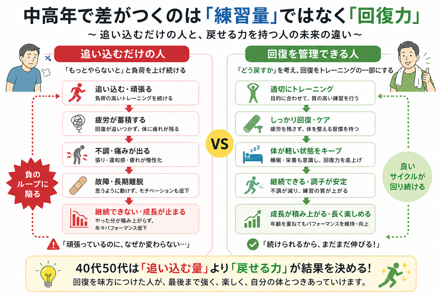 中高年では練習量より回復力が重要であることを示した比較図解