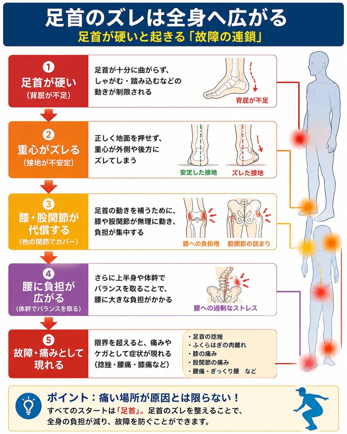 足首のズレが全身へ広がる故障の連鎖