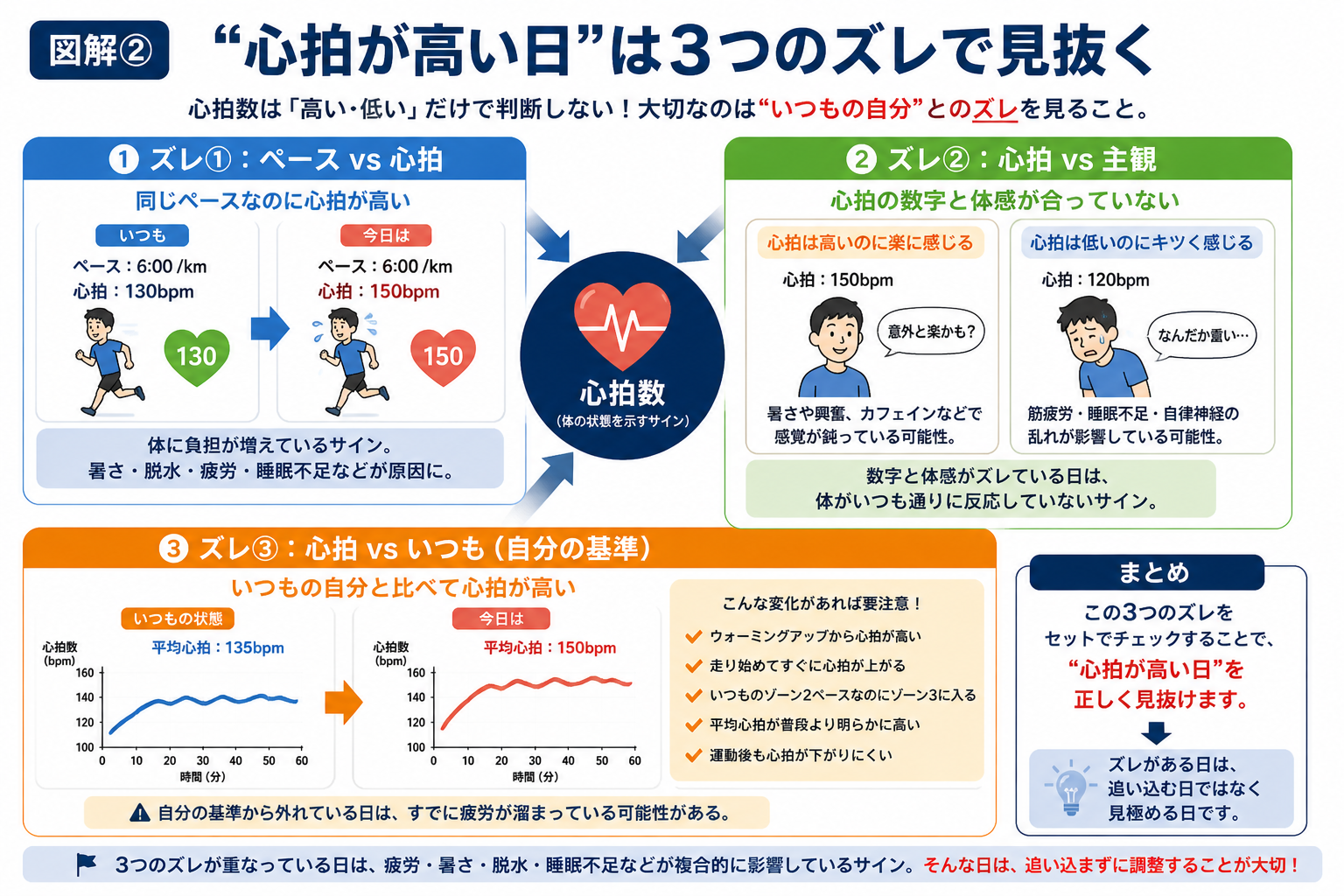 心拍が高い日を見抜く3つのズレ