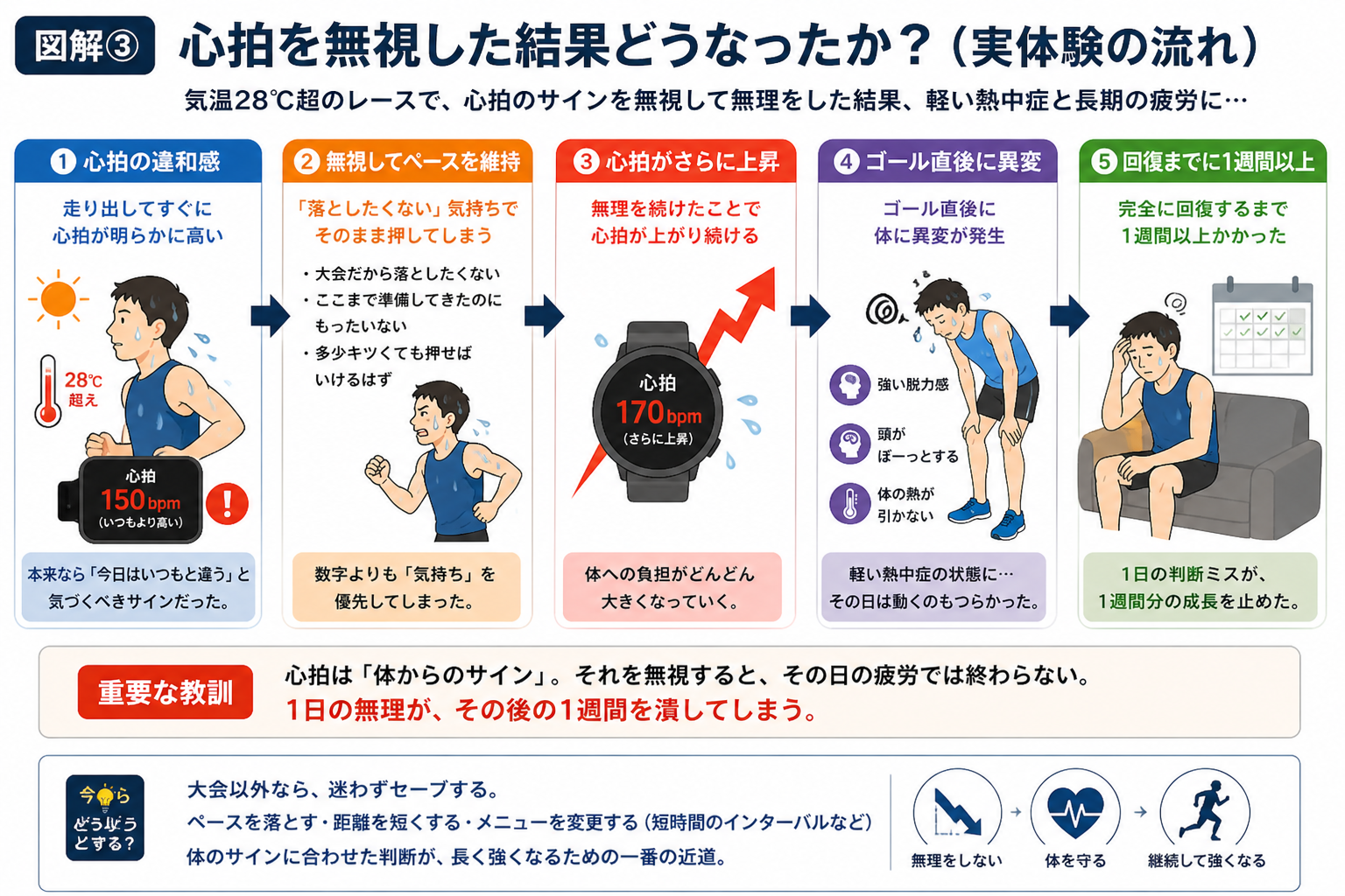 心拍を無視して無理をした結果の流れ