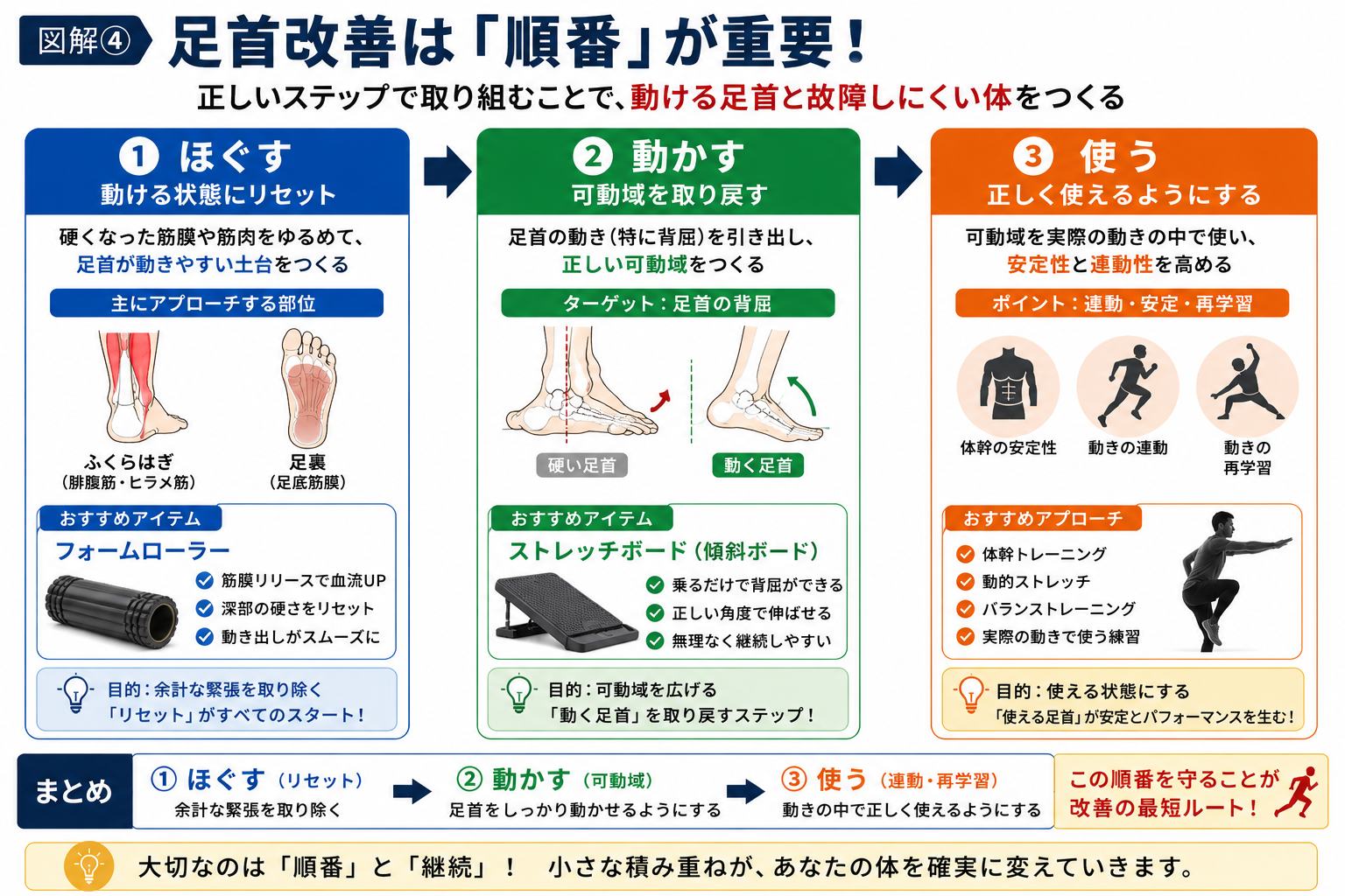 足首改善の3ステップ ほぐす 動かす 使う