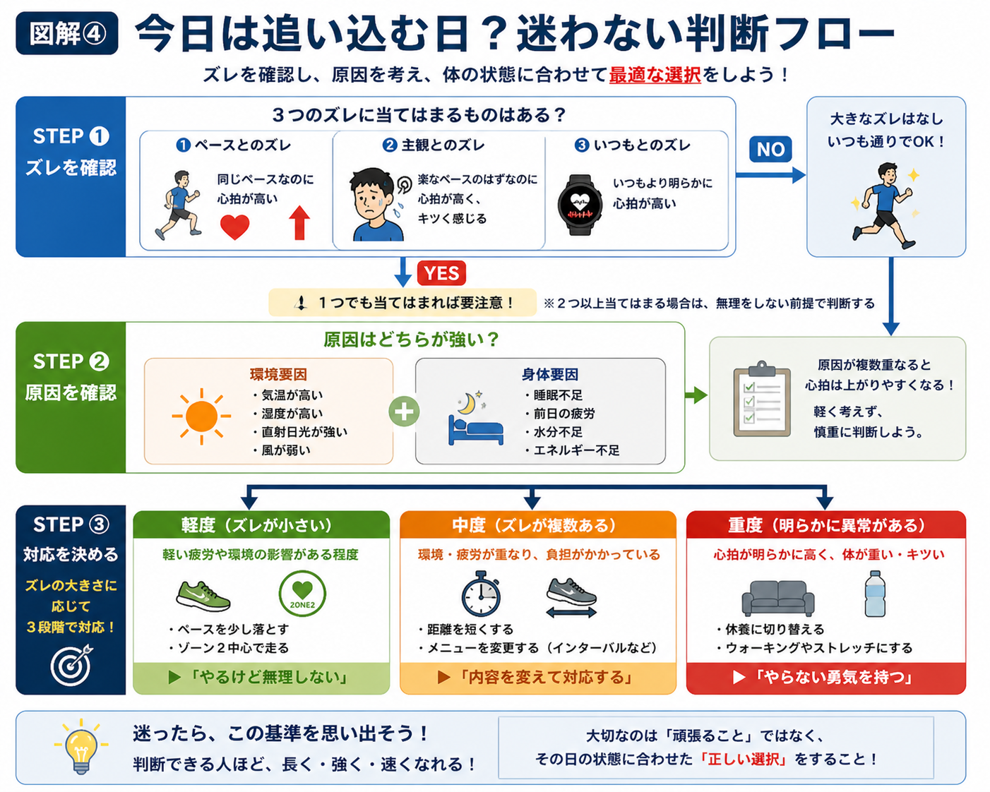 今日は追い込む日か迷わない判断フロー